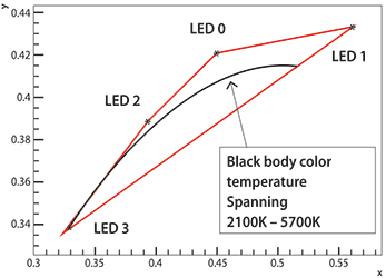Figure 2. Accessible gamut using the four white LEDs and the section of the colour temperature curve that can be rendered. 